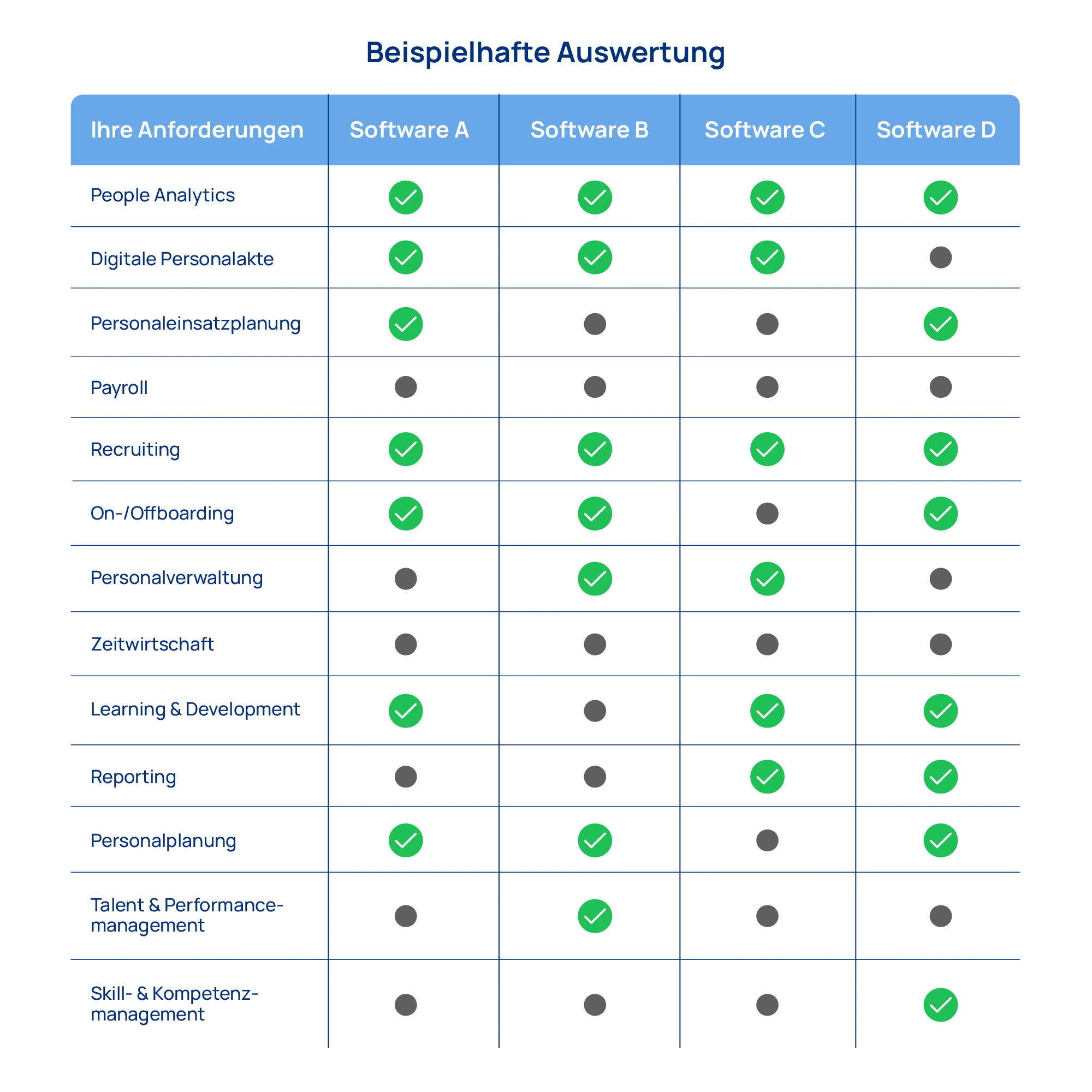 Auflistung und Gegenüberstellung Software-Module